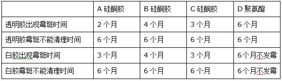 集体饭堂洗碗池内部防霉胶性能对比