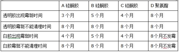 集体饭堂洗碗池上部防霉胶性能对比