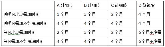 浴盆周边聚氨酯防霉胶与硅酮防霉胶防霉性能对比